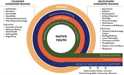 Mind4Health: decolonizing gatekeeper trainings using a culturally relevant text message intervention